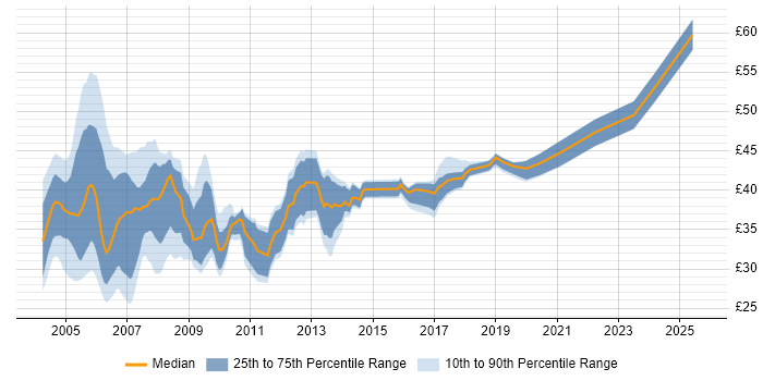 Contractor hourly rate distribution trend for Oracle DBA job vacancies in England
