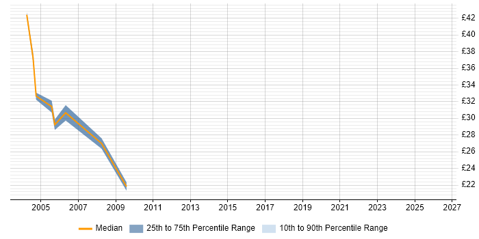 Contractor hourly rate distribution trend for jobs in England citing Oracle Developer 2000
