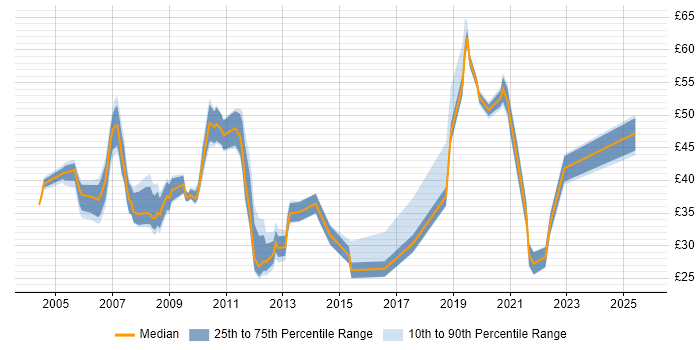 Contractor hourly rate distribution trend for jobs in England citing Oracle EBS
