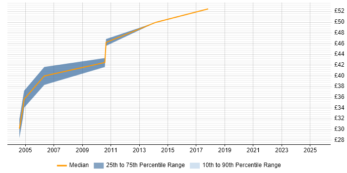 Contractor hourly rate distribution trend for Oracle ETL Developer job vacancies in England Contractor hourly rate distribution trend for Oracle ETL Developer job vacancies in England