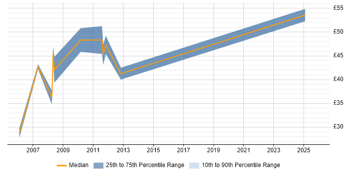Contractor hourly rate distribution trend for Oracle Financials Analyst job vacancies in England