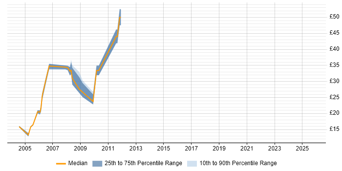 Contractor hourly rate distribution trend for Oracle Financials Support job vacancies in England