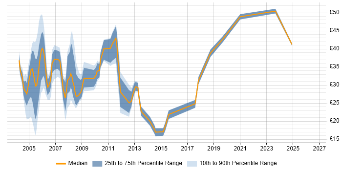 Contractor hourly rate distribution trend for jobs in England citing Oracle Financials