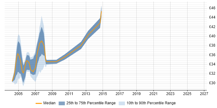 Contractor hourly rate distribution trend for Oracle Forms Developer job vacancies in England