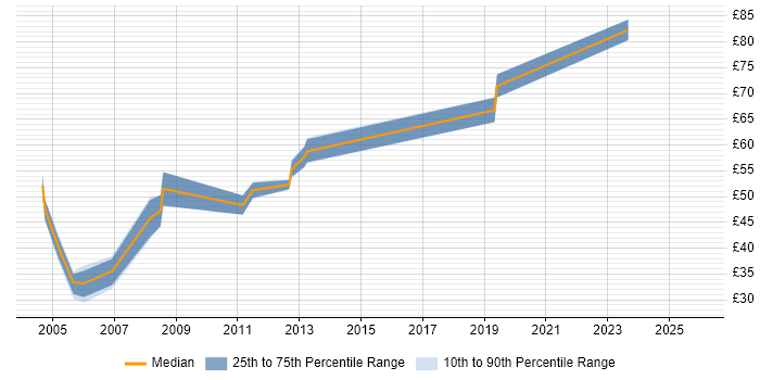 Contractor hourly rate distribution trend for Oracle Functional Consultant job vacancies in England
