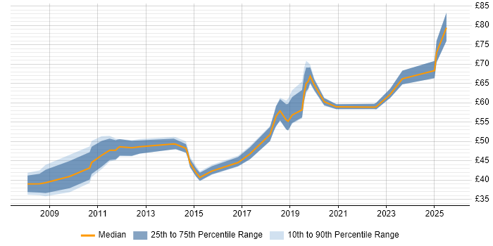 Contractor hourly rate distribution trend for jobs in England citing Oracle Fusion Contractor hourly rate distribution trend for jobs in England citing Oracle Fusion