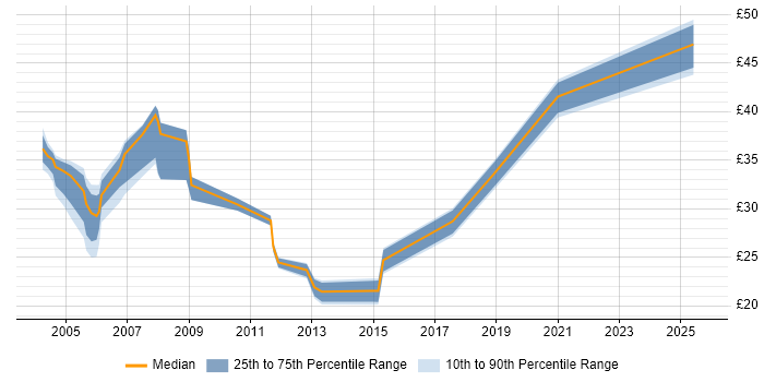 Contractor hourly rate distribution trend for jobs in England citing Oracle General Ledger Contractor hourly rate distribution trend for jobs in England citing Oracle General Ledger