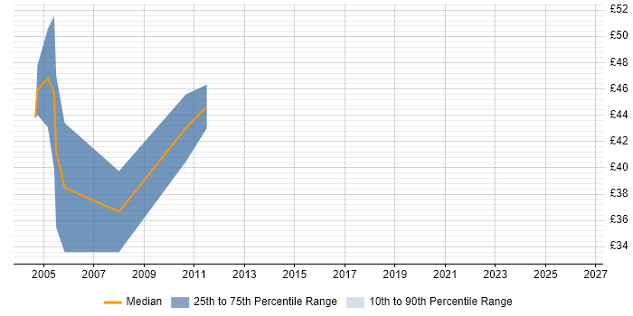 Contractor hourly rate distribution trend for Oracle HRMS Consultant job vacancies in England