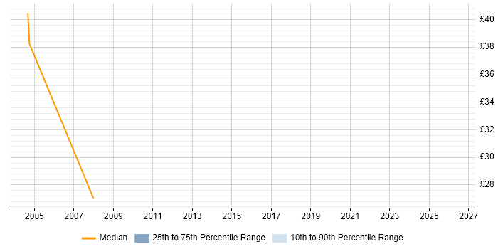 Contractor hourly rate distribution trend for Oracle HRMS Technical Consultant job vacancies in England