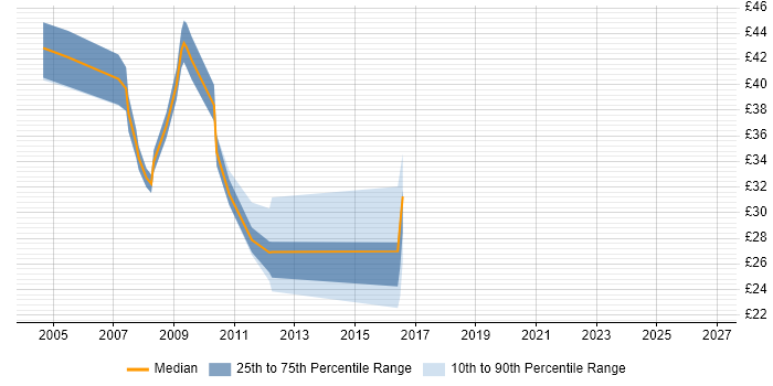 Contractor hourly rate distribution trend for jobs in England citing Oracle HTTP Server