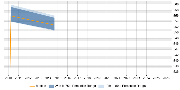 Contractor hourly rate distribution trend for jobs in England citing Oracle Identity Management