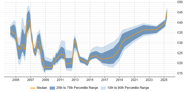 Contractor hourly rate distribution trend for jobs in England citing Oracle Payables