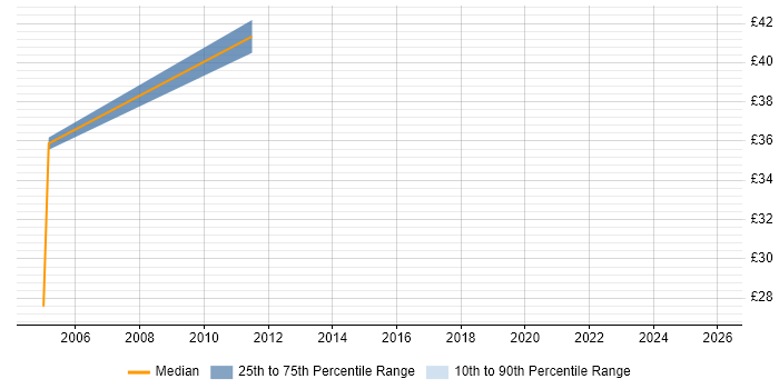 Contractor hourly rate distribution trend for Oracle Payroll Consultant job vacancies in England