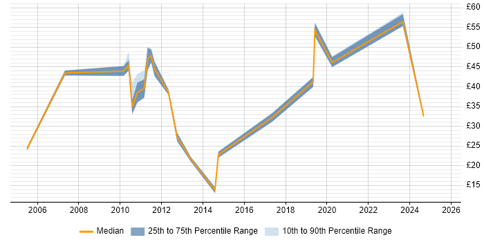 Contractor hourly rate distribution trend for jobs in England citing Oracle Procure-to-Pay