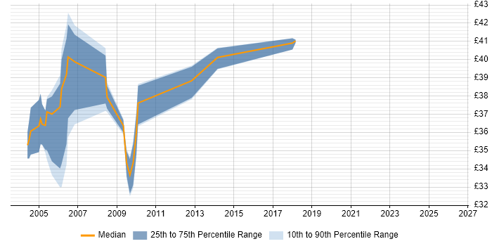 Contractor hourly rate distribution trend for Oracle Production DBA job vacancies in England