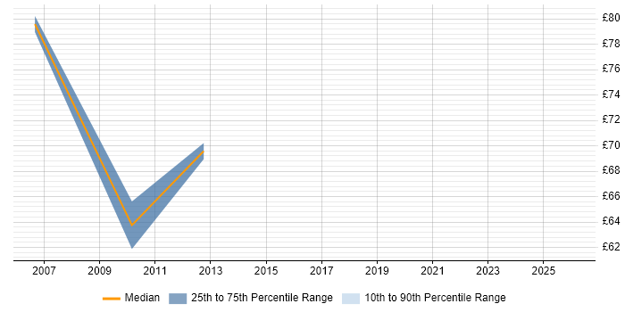 Contractor hourly rate distribution trend for Oracle Programme Manager job vacancies in England