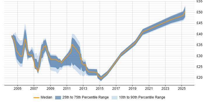 Contractor hourly rate distribution trend for jobs in England citing Oracle Receivables