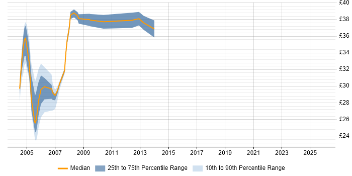 Contractor hourly rate distribution trend for Oracle Reports Developer job vacancies in England