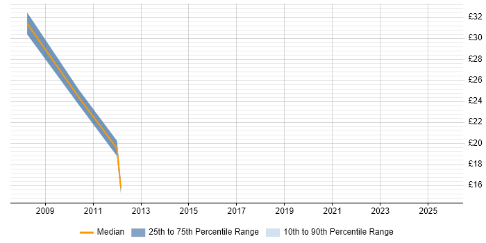 Contractor hourly rate distribution trend for jobs in England citing Oracle Retail