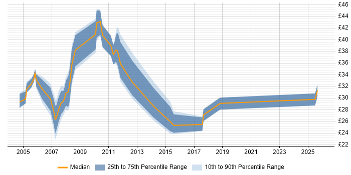 Contractor hourly rate distribution trend for Oracle Support Analyst job vacancies in England