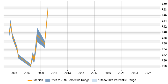 Contractor hourly rate distribution trend for Oracle Technical Consultant job vacancies in England
