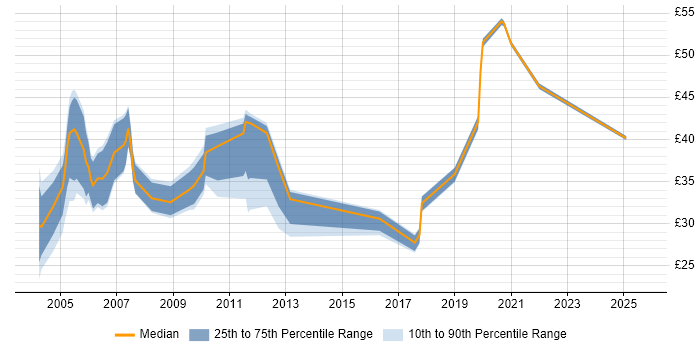 Contractor hourly rate distribution trend for jobs in England citing Oracle Workflow