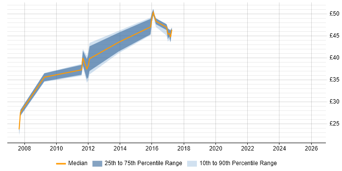 Contractor hourly rate distribution trend for jobs in England citing Oracle ZFS