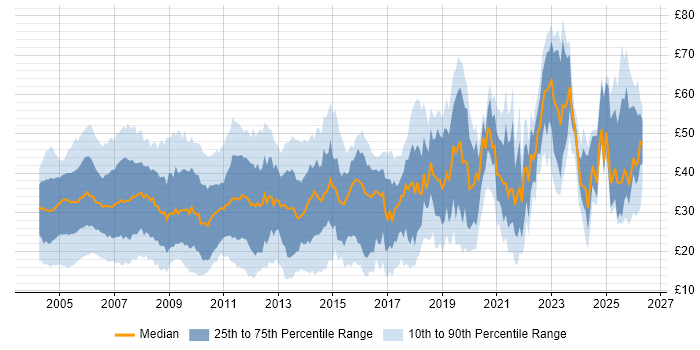 Contractor hourly rate distribution trend for jobs in England citing Oracle