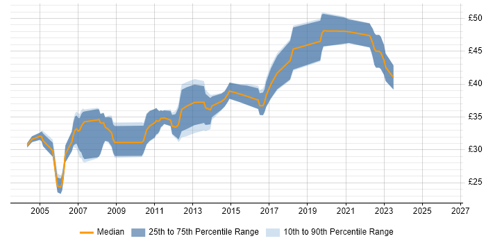 Contractor hourly rate distribution trend for jobs in England citing OrCAD