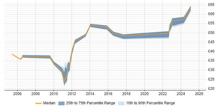 Contractor hourly rate distribution trend for jobs in England citing Order to Cash