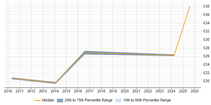 Contractor hourly rate distribution trend for jobs in England citing Organisational Learning