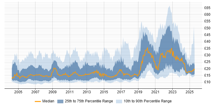 Contractor hourly rate distribution trend for jobs in England citing Organisational Skills Contractor hourly rate distribution trend for jobs in England citing Organisational Skills