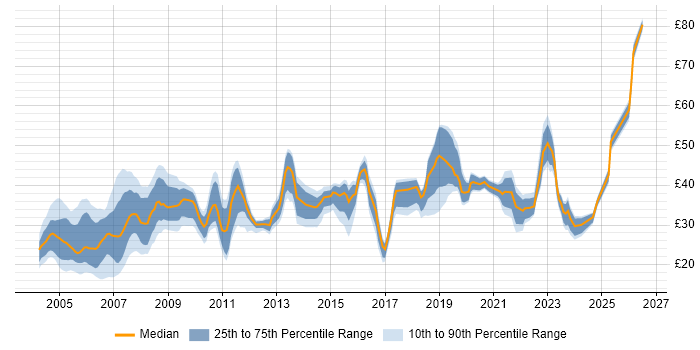 Contractor hourly rate distribution trend for jobs in England citing OSPF