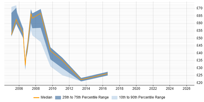 Contractor hourly rate distribution trend for jobs in England citing OTC Derivatives