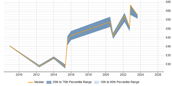 Contractor hourly rate distribution trend for jobs in England citing Over-the-Top Content