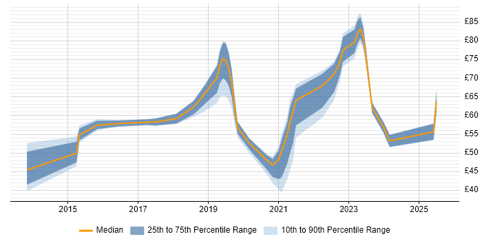 Contractor hourly rate distribution trend for jobs in England citing PaaS