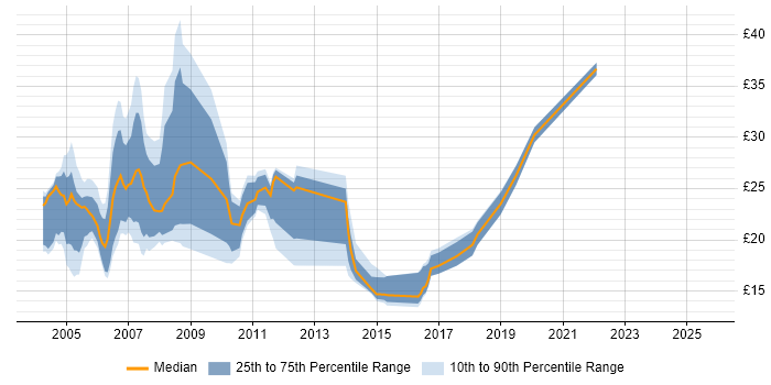 Contractor hourly rate distribution trend for jobs in England citing PABX