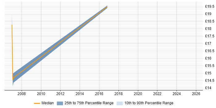 Contractor hourly rate distribution trend for PACS Project Manager job vacancies in England