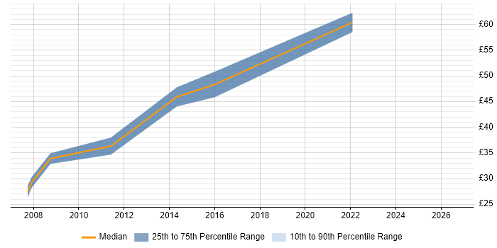 Contractor hourly rate distribution trend for jobs in England citing Parasoft