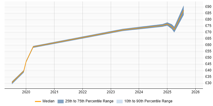 Contractor hourly rate distribution trend for jobs in England citing Parquet