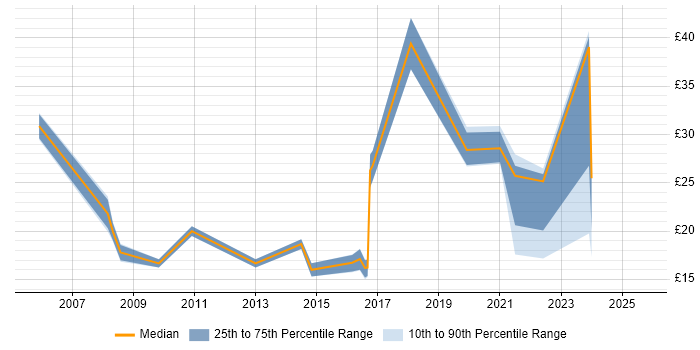 Contractor hourly rate distribution trend for jobs in England citing Password Management