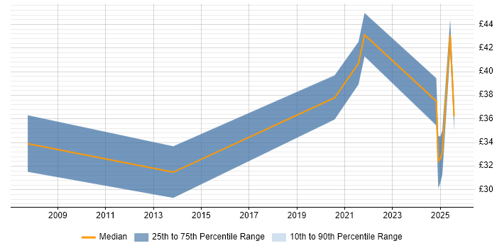 Contractor hourly rate distribution trend for jobs in England citing Pattern Recognition