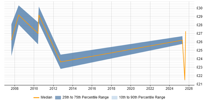 Contractor hourly rate distribution trend for jobs in England citing PayPal