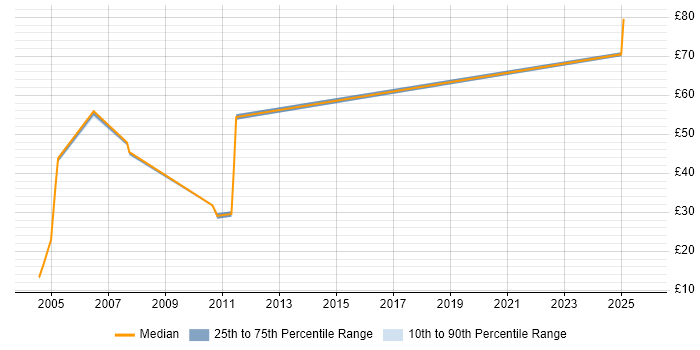 Contractor hourly rate distribution trend for Payroll Consultant job vacancies in England Contractor hourly rate distribution trend for Payroll Consultant job vacancies in England