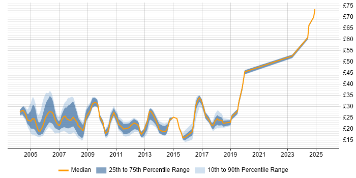 Contractor hourly rate distribution trend for jobs in England citing PBX Contractor hourly rate distribution trend for jobs in England citing PBX