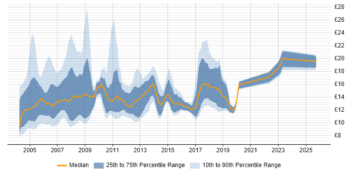 Contractor hourly rate distribution trend for PC Engineer job vacancies in England