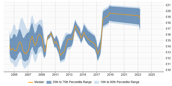 Contractor hourly rate distribution trend for PC Support Engineer job vacancies in England