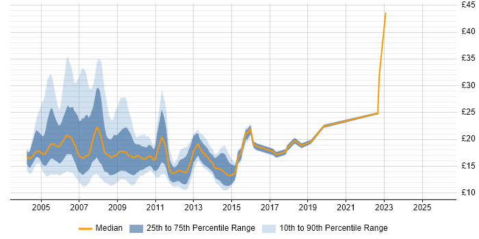 Contractor hourly rate distribution trend for jobs in England citing PDA