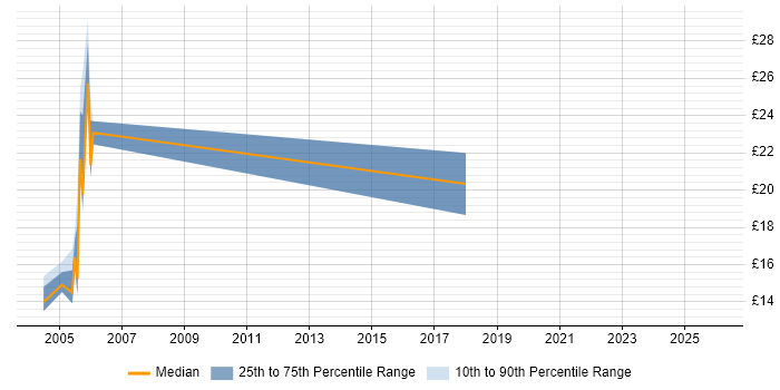 Contractor hourly rate distribution trend for jobs in England citing Pegasus