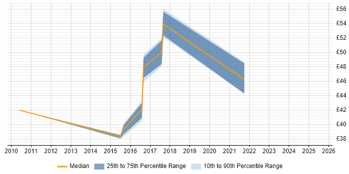 Contractor hourly rate distribution trend for jobs in England citing Pentaho Contractor hourly rate distribution trend for jobs in England citing Pentaho